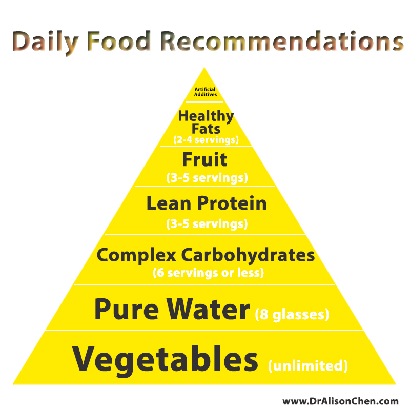 New-food-Pyramid