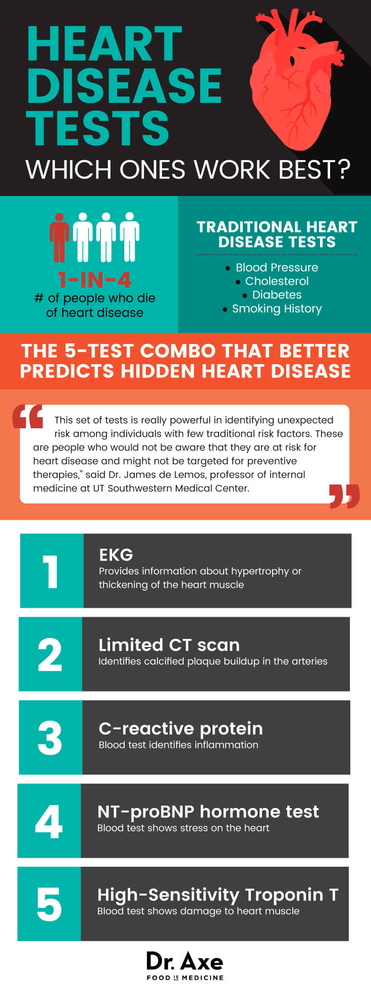 heart disease test